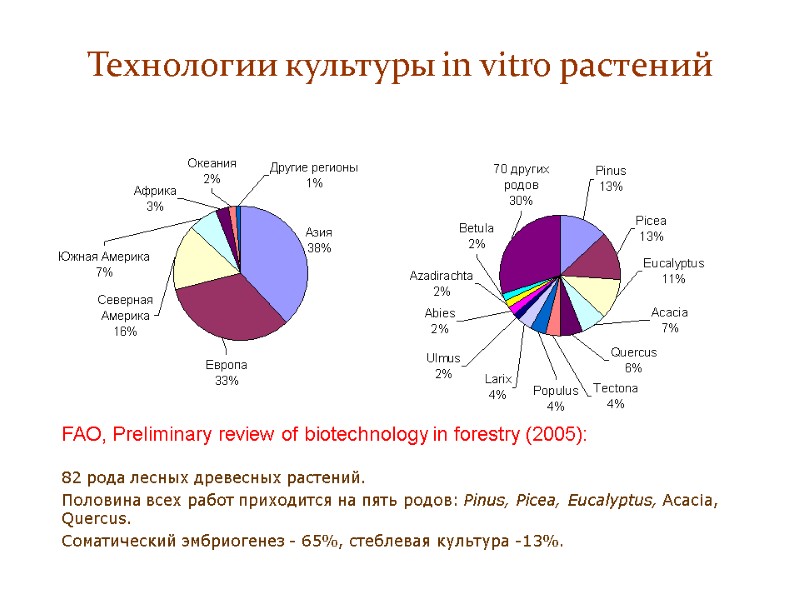 Технологии культуры in vitro растений FAO, Preliminary review of biotechnology in forestry (2005): 